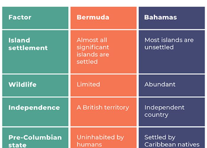 Bermuda vs. Bahamas Map – Newbie's Island Comparison